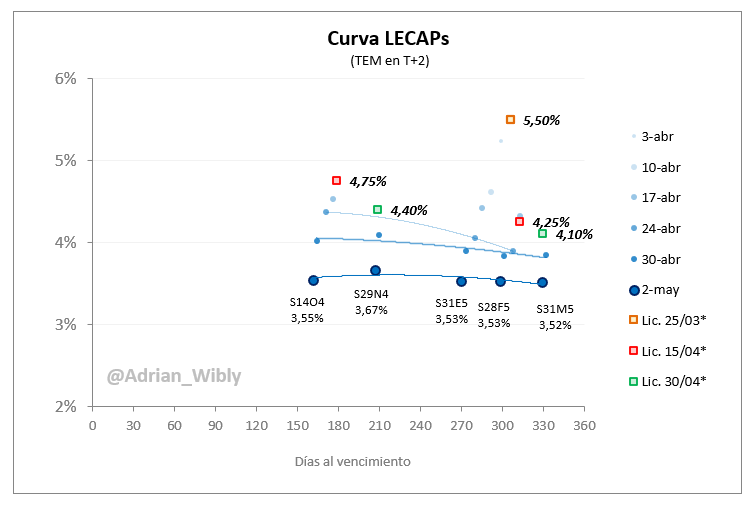 Curva de #LECAP

Con la nueva baja de tasas del BCRA también bajó muy fuerte la curva de LECAPs, quedando casi toda abajo del 3,6% mensual.

#Curva #RentaFija #Argerntina