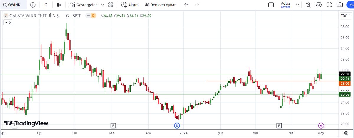 #gwind ▪︎ Aylık tarama listesinden GWİND ▪︎ 30 ₺ geçilirken patlama yapabilir 💣