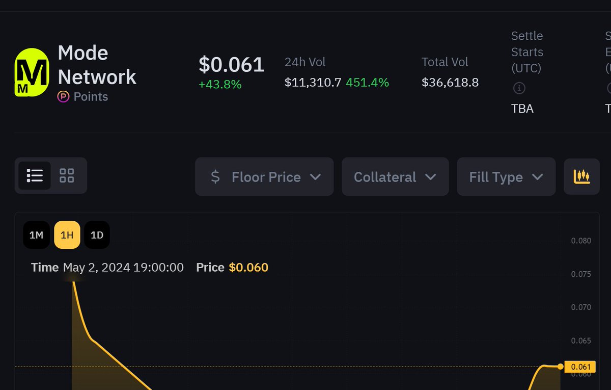 coinkritik's tweet image. #ModeNetwork&apos;te 1 puan 0.06 dolar civarı #Whalesmarket&apos;te sizin kaç puanınız var? Hiç yapmayan varsa hala yapabilir ama çoğu kişi girmiştir. 5 mayısa kadar devam ediyormuş sanırım. 👇
ref.mode.network/atfewB