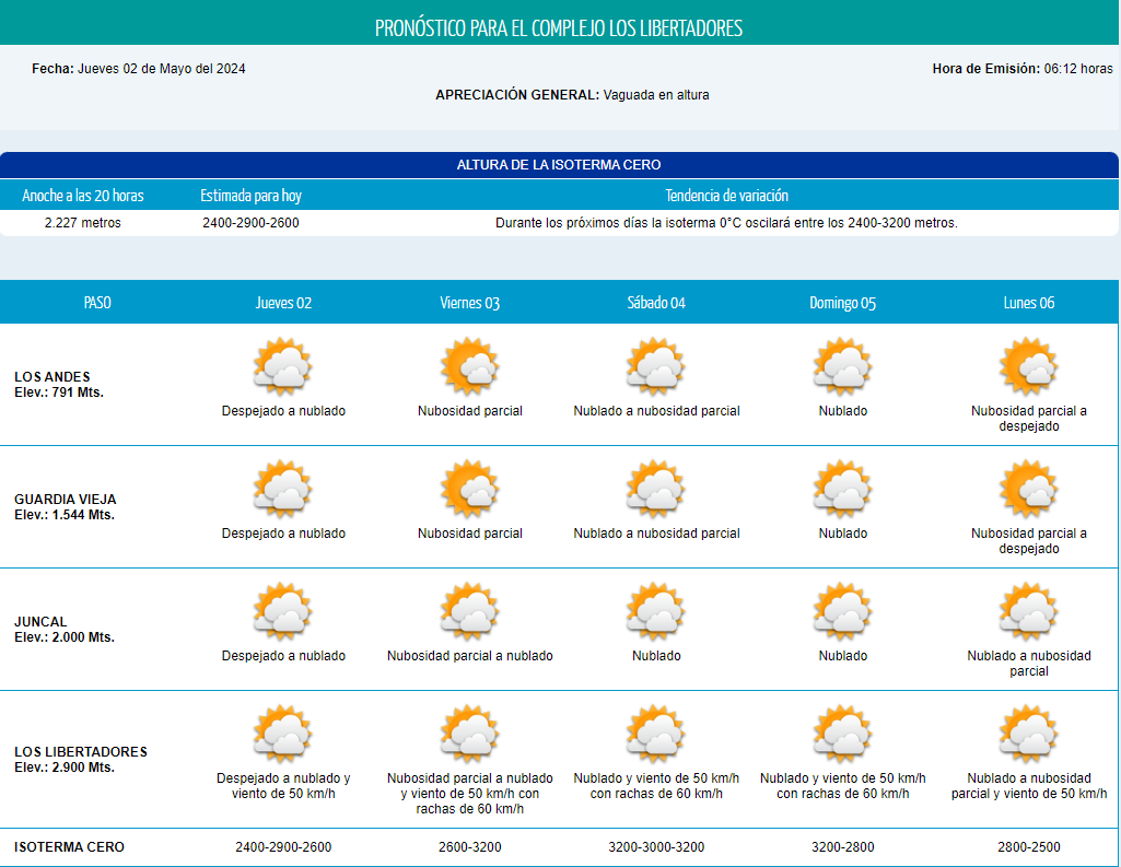 🌤️Si tienes planificado viajar este fin de semana, recuerda monitorear el tiempo del paso fronterizo Los Libertadores 👉meteochile.gob.cl/PortalDMC-web/… #UPFinforma @CFLosLibertador @DPPLosAndes