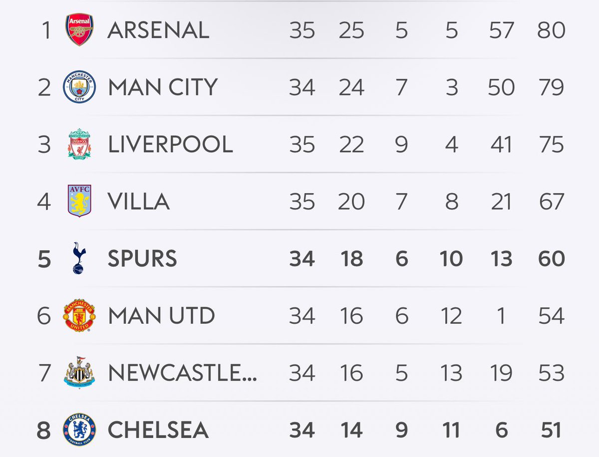 The race for European football is getting tighter after Chelsea’s 2-0 win over Spurs. #NUFC