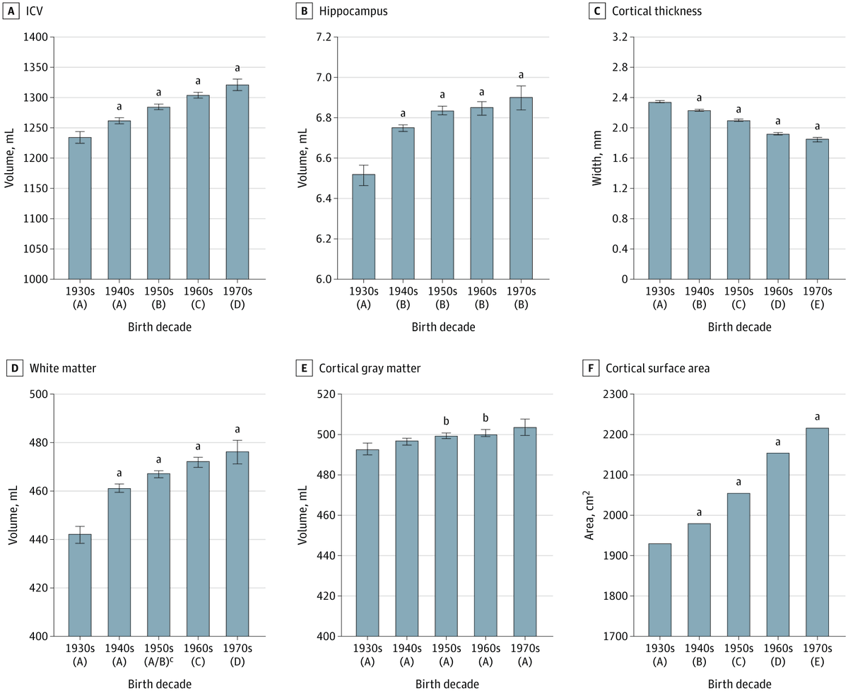 Intracranial and Cerebral Volumes in Framingham Heart Study Participants jamanetwork.com/journals/jaman…