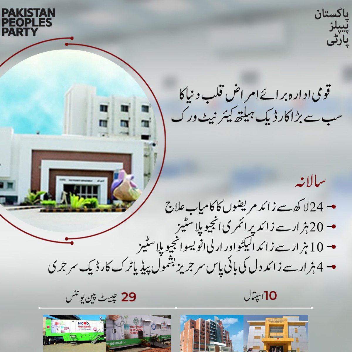 #NICVD❤️ Treats 2.4 Million Patients Annually and is World’s Largest Cardiac Care Hospital Network. @BBhuttoZardari