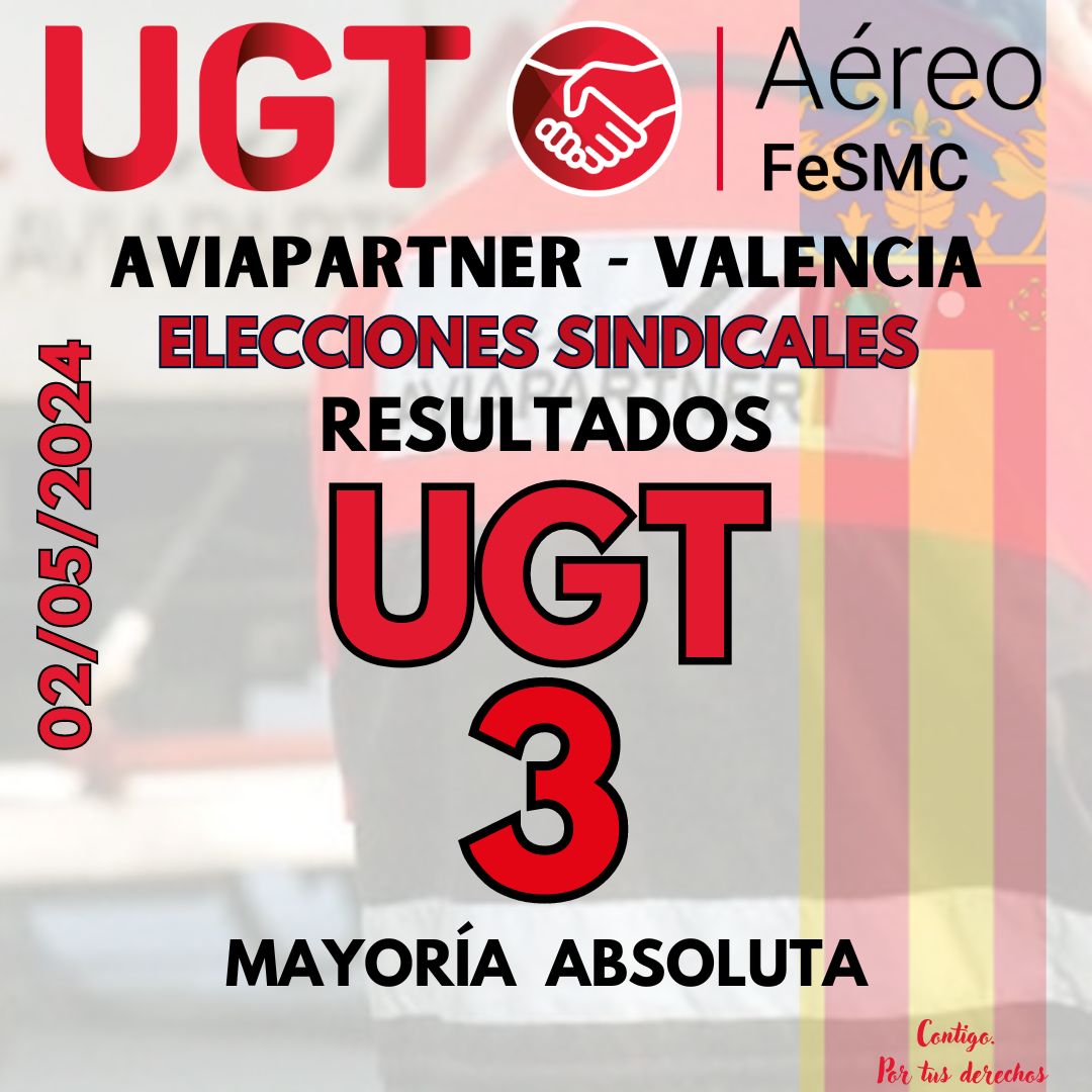 #AéreoUGT 
#EleccionesSindicales 
UGT gana las elecciones en Aviapartner en el Aeropuerto de Valencia 
Consigue todos los representantes 
Enhorabuena a los compañeros y las compañeras