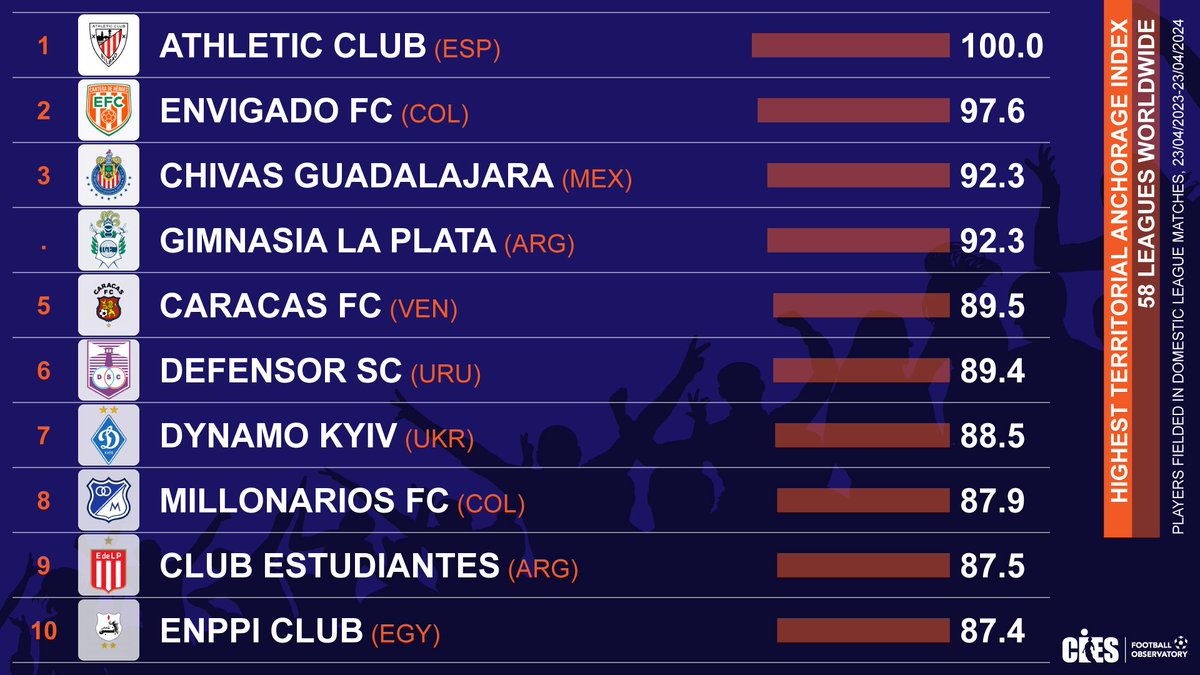 👏CONFÍAN EN SUS CANTERAS

✅🇨🇴Según @CIES_Football, Envigado es el segundo club en todo el mundo que más oportunidad les dio a sus canteranos con un 98%, solo superado por el Athletic Club de Bilbao

👀Millonarios está en el puesto #8

📻#ElVBarCaracol por @CaracolRadio