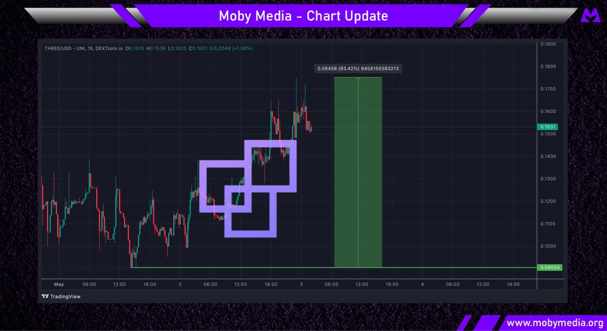 Congratulations to @ThreeProtocol on their stellar launch after numerous developments and marketing campaigns.🔥 $THREE has surged over 50% in the past 24hrs, having over $3.5m worth of liquidity locked in an open audited locker.🔒 Stay tuned! #THREE #Jobs3 #Ad #ERC20