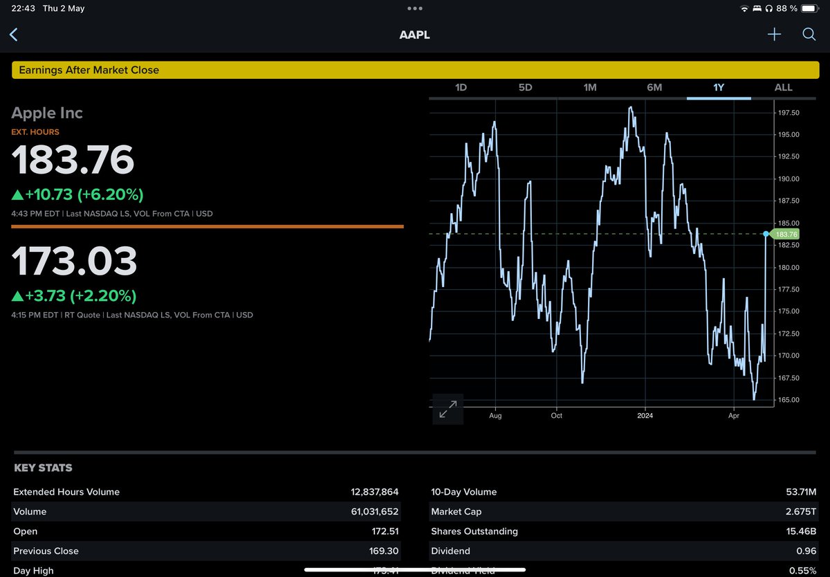 Apple stiger i efterhandeln, skall återköpa aktier för otroliga $110 miljarder.

$AAPL