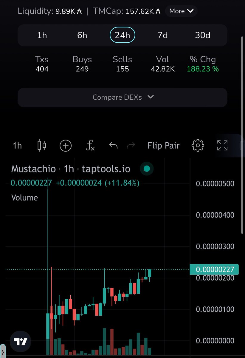 📈 Looks like $Mustachio @MustachioADA is still moving up nice and slowly! 

#memecoin #cardano #CNT