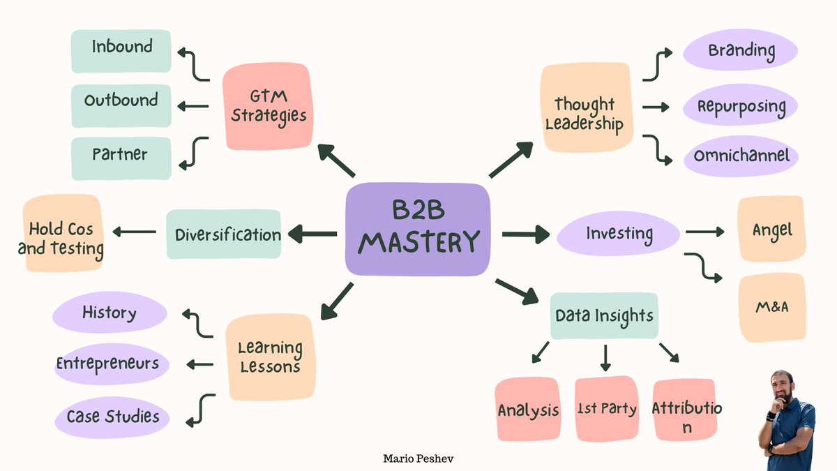 This 'Thread of Threads' aggregates my frameworks, lessons, and analyses across 6 core categories for B2B executives:

1. Go-to-market strategies
2. Scalable thought leadership
3. Diversification
4. Investing
5. Learning lessons
6. Data insights

I'll add more. Let's start: