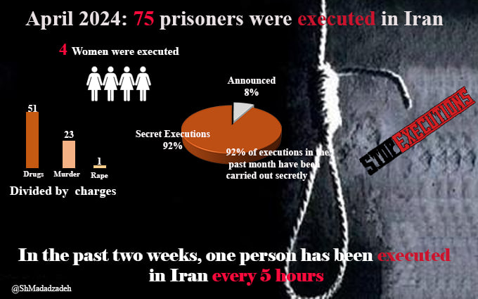 دست کم ۷۵ زندانی در ماه آوریل توسط رژيم جنایتکار در #ایران به دار آویخته شدند. در میان اعدام شدگان ۴ زن وجود دارد که یکی از آنها به هنگام بازداشت زیر ۱۷ سال بود. #مرجان_حاجی_زاده در سن ۱۹ سالگی به همراه همسرش به اتهام حمل مواد مخدر در زندان زنجان اعدام شد، به هنگام بازداشت کمتر
