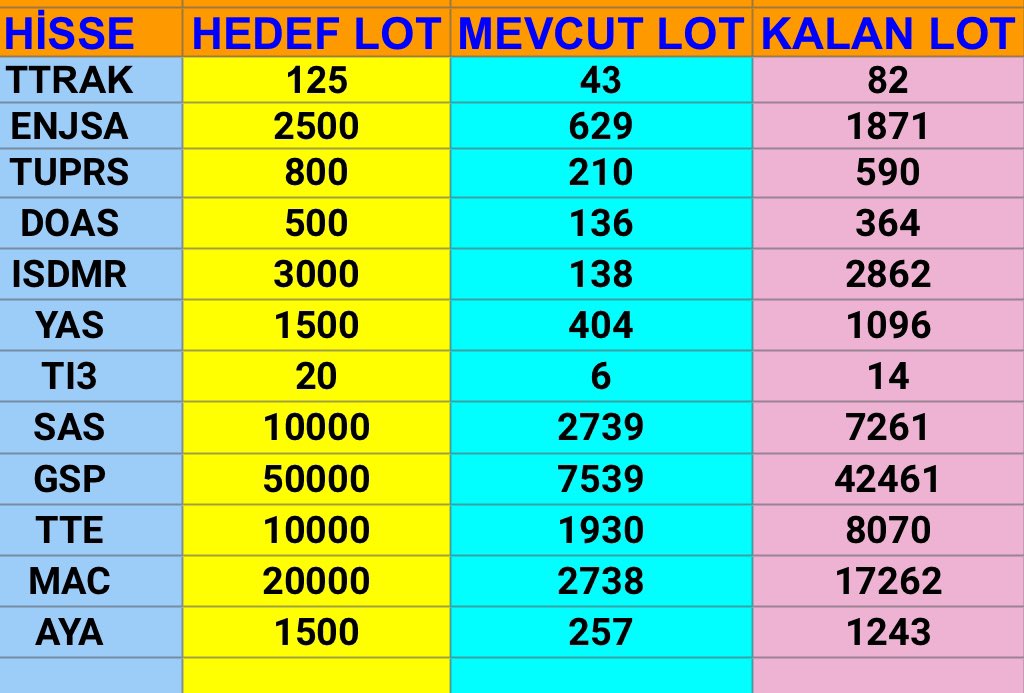 Getirilen stopaj nedeni ile sepetten 3 #fon çıktı 4 fonun hedefi yükseltildi 👏
#ttrak #enjsa #tuprs #doas #isdmr #temettü 
#yas #tı3 #sas #gsp #tte #mac #aya