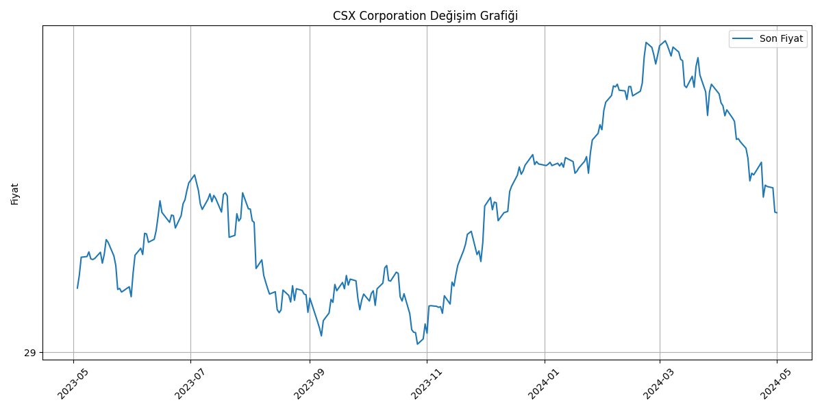 📈#CSX CSX Corporation hisse senedinin güncel ve uzun dönemli performansı 👇

▪️ Anlık Fiyat: 33.53 USD
▪️ 52 Haftalık En Yüksek Değer: 40.12 USD
▪️ Ortalama Günlük İşlem Hacmi (Son 10 Gün): 16.044.900 USD
▪️ Piyasa Değeri: 65.627.000.832 USD