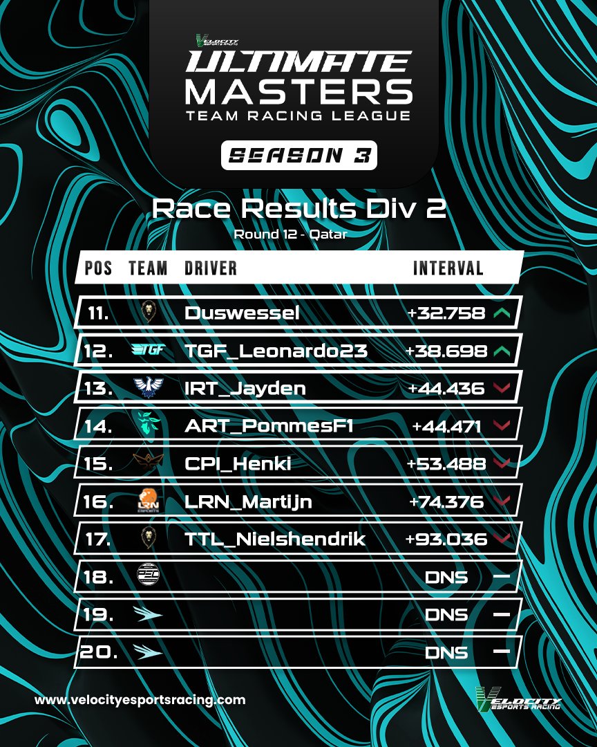 Official Race results for VUM S3 Div 2️⃣, Race 1️⃣2️⃣ at Qatar 🇶🇦 As already announced CPI Academy clinch the title with a race to spare thanks to their R12 results. A very good day for NLR Development with a P1 and P5, Taking the most points at Qatar 🇶🇦