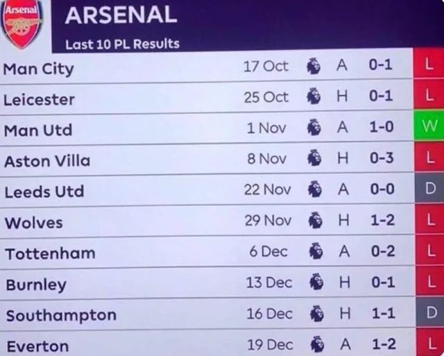 Arteta’s first season. Spurs fans would’ve had him sacked by November. But they stuck by him and gave him players who can play his system. Maybe we should try the same…