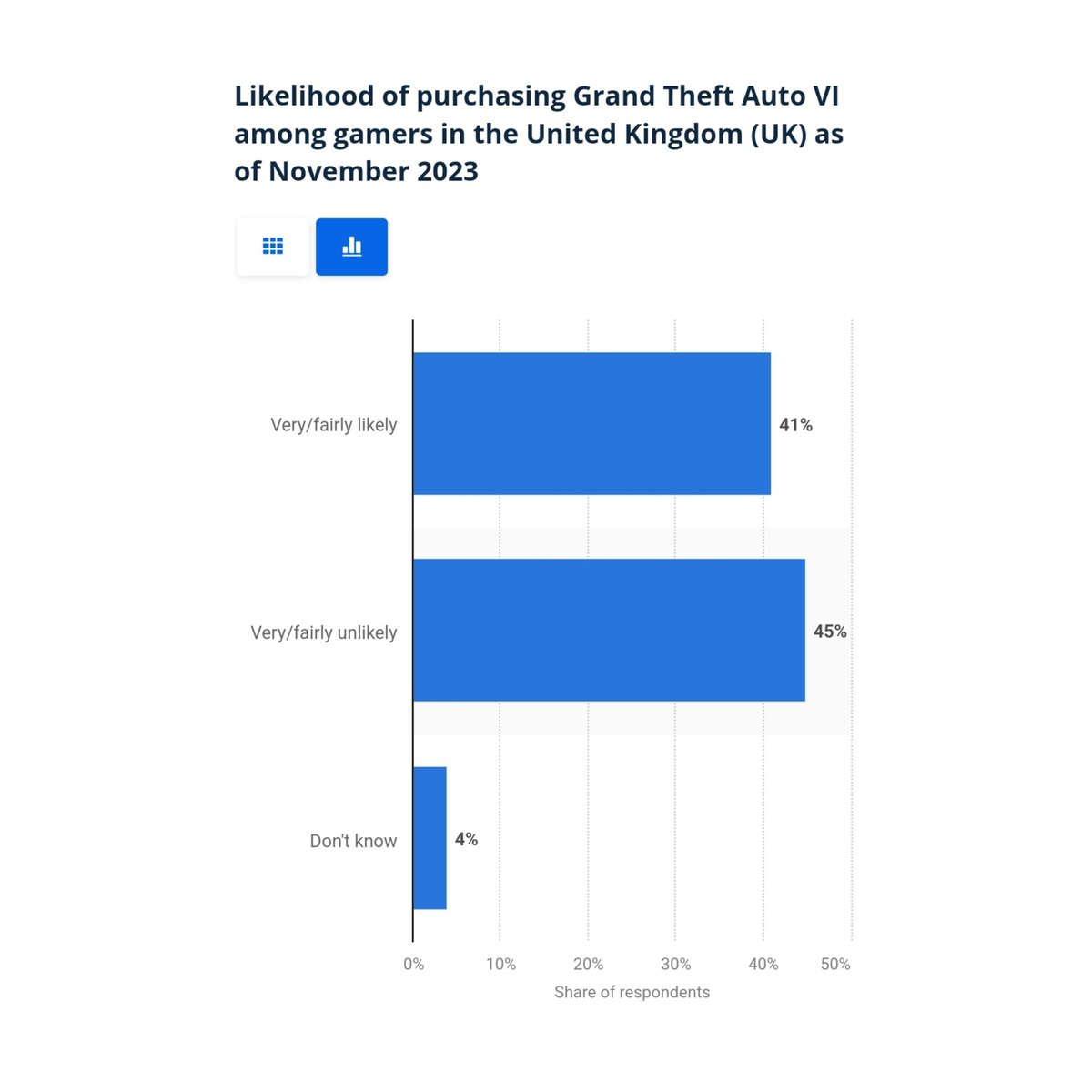 Nearly 50% of UK gamers are unlikely to buy GTA 6 🇬🇧 Via Statista/YouGov survey