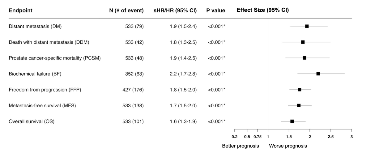 (1/2) #AUA24 @wandering_gu - Dev/Val of a MMAI-derived dig path-based biomarker predicting mets for RP pts w/ BCR in RTOG trials @urotoday @arteraAI 📍Val set: 212 (40%) HR, 321 (60%) LR 📍10-yr cumul incid DM rate: 27.0% HR vs 8.7% LR (p<0.001): 📍Model assoc w/ LT outcomes