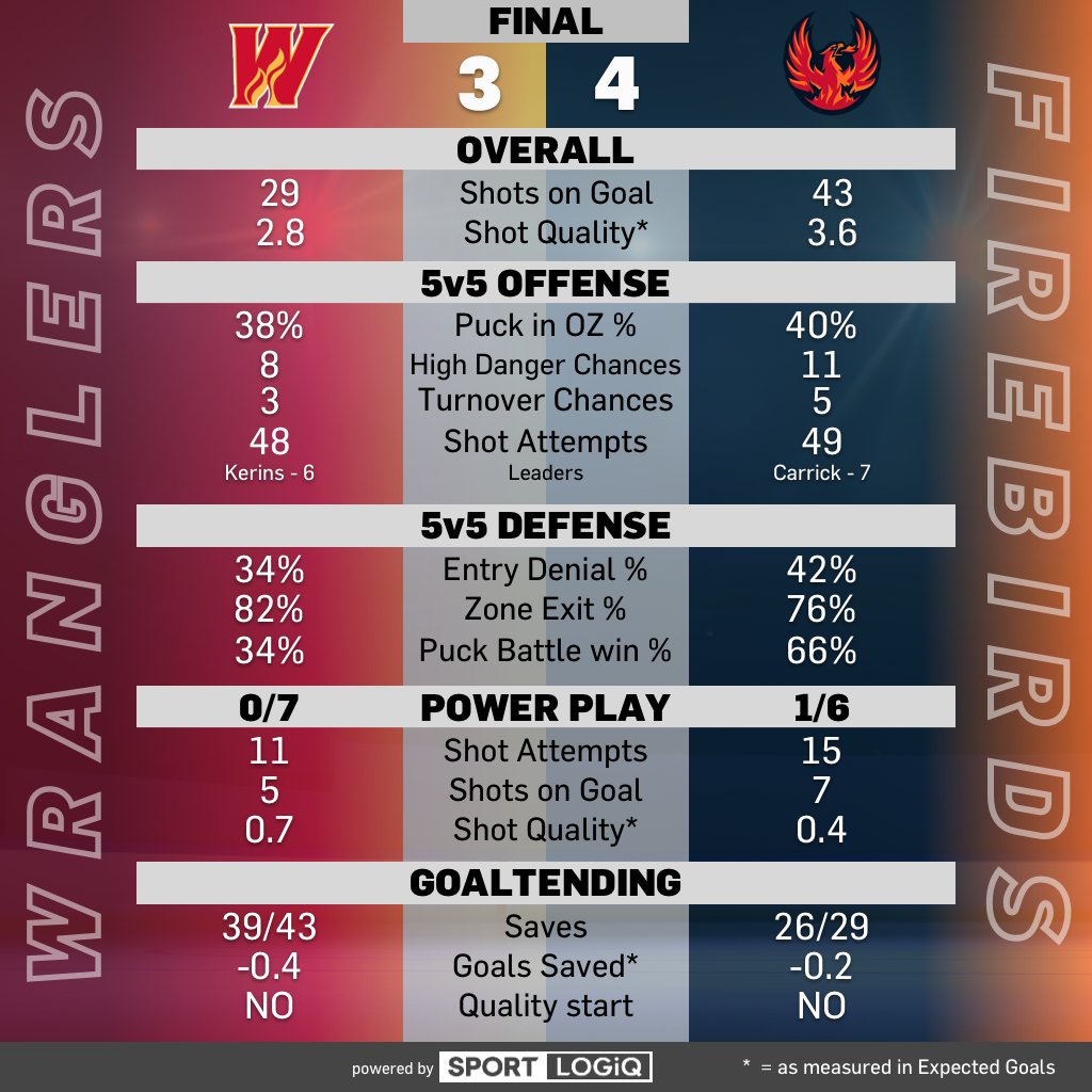 Hey #SeaKraken fans! Our @Firebirds begin their post-season battle TONIGHT! For each of their playoff games, we'll be bringing you our Post-Game Instant Analysis (sample below)! Watch for it next day online & in the Kraken App! (Explainer HERE tinyurl.com/KrakenPGIA)