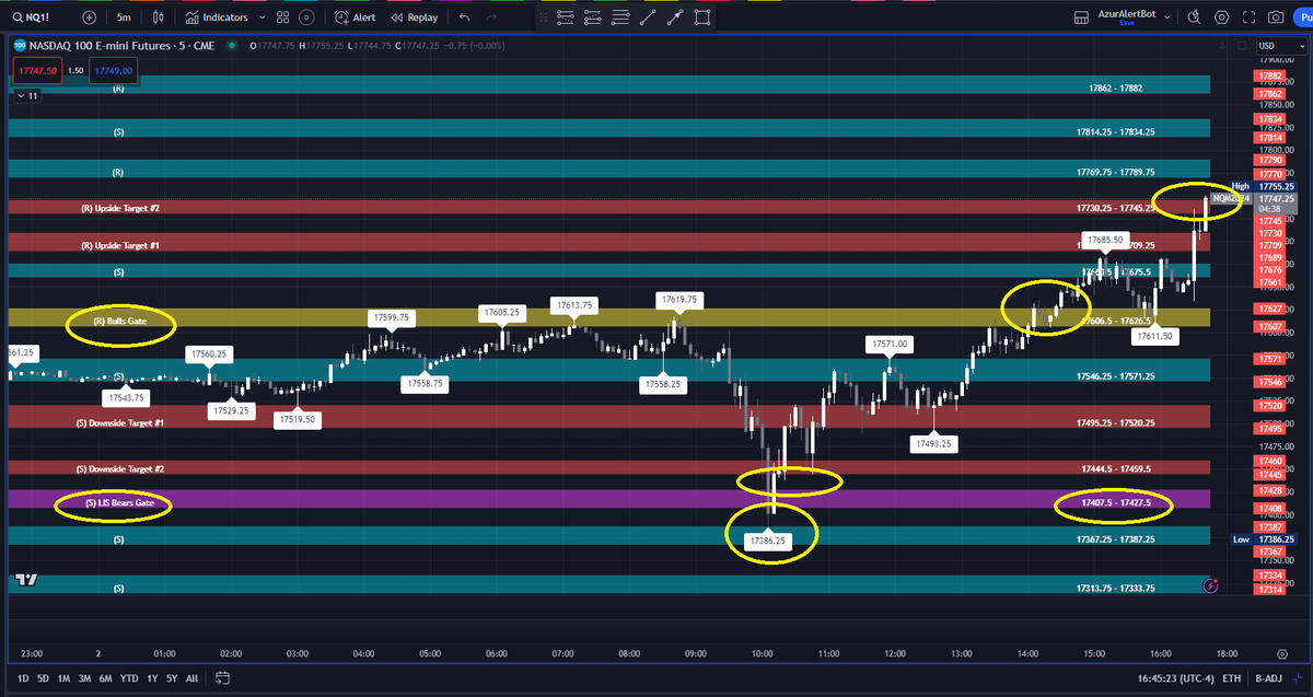 AzurProfitTRDNG's tweet photo. Price action sneak peak delivered!
As #ES_F rejected LIS it๐to Support & once Bears Gate held it๐to Bulls Gate
For #NQ_F once LIS held price๐to Bulls Gate & beyond
#RTY once LIS held price๐to Bulls Gate & Upside Target #2
#SimplifyYourTrading with #AzurAlgo!
@azur_wtt https://t.co/f3FYjMpuhI