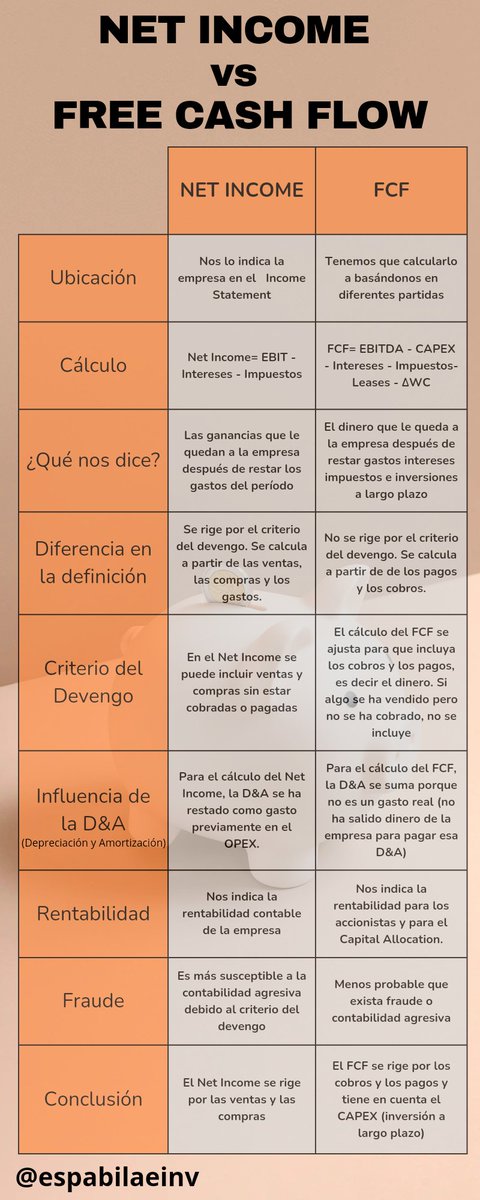 💥💥 ¿Sabes cuál es la diferencia entre el FCF y el Beneficio Neto?

En esta infografía te muestro los puntos básicos para que te quede bien claro.

Espero que te sirva💪