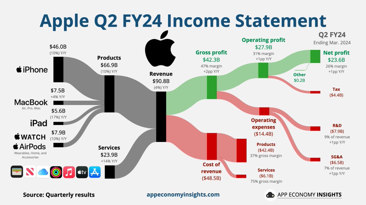 $AAPL Apple Q2 FY24: • Revenue -4% Y/Y to $90.8B ($0.2B beat). 💳 Services +14% Y/Y to $23.9B. 📱 Products -10% Y/Y to $66.9B. • Operating margin 31% (+1pp Y/Y). • EPS $1.53 ($0.03 beat). • $110B buyback announced.