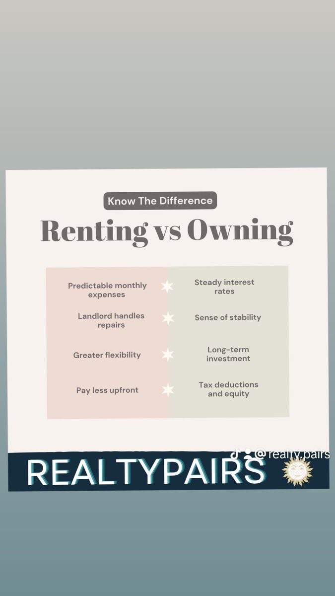 Find out which option is best for you
Comment below your choice
.
.
.
.
#yourchoice
#weighyouroptions
#realtypairs
#rent
#or
#own
#pro
#and
#con
#bestchoice
#findyours
#realestate
#renter
#lessee
#tenant
#exercise 
#vinmusic 
#homeowner
#owner