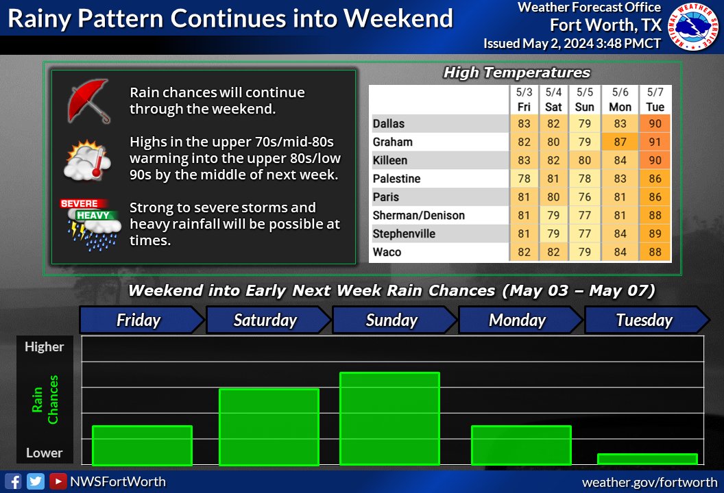 Periodic chances for rain are expected through the weekend. Severe storms and heavy rainfall will be possible at times. If you encounter flooded roadways, Turn Around, Don't Drown! #dfwwx #ctxwx