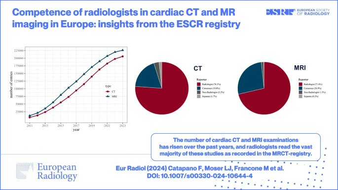 Catapano, F., Moser, L.J., Francone, M. et al. Competence of radiologists in cardiac CT and MR imaging in Europe: insights from the ESCR Registry. Eur Radiol (2024). doi.org/10.1007/s00330…