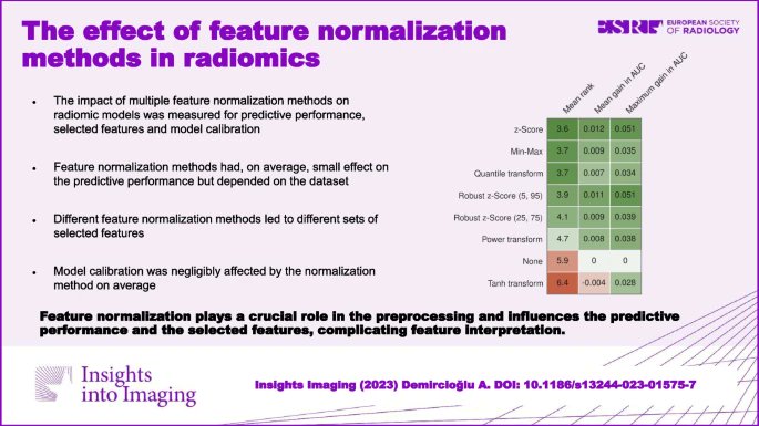 Demircioğlu, A. The effect of feature normalization methods in radiomics. Insights Imaging 15, 2 (2024). doi.org/10.1186/s13244…