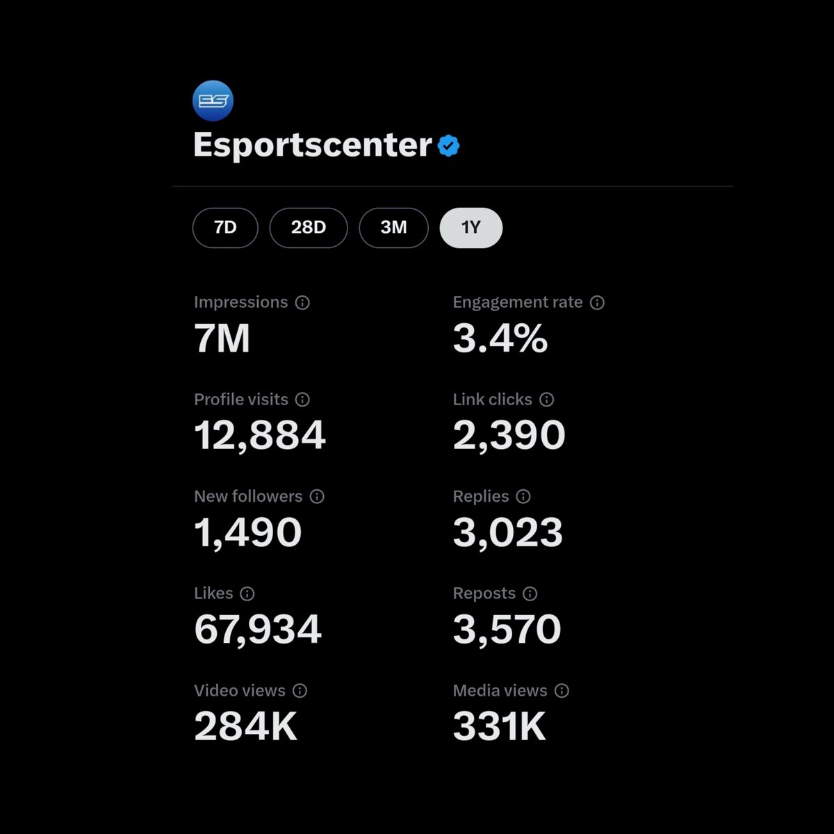 Twitter just added time ranges for account analytics 👀