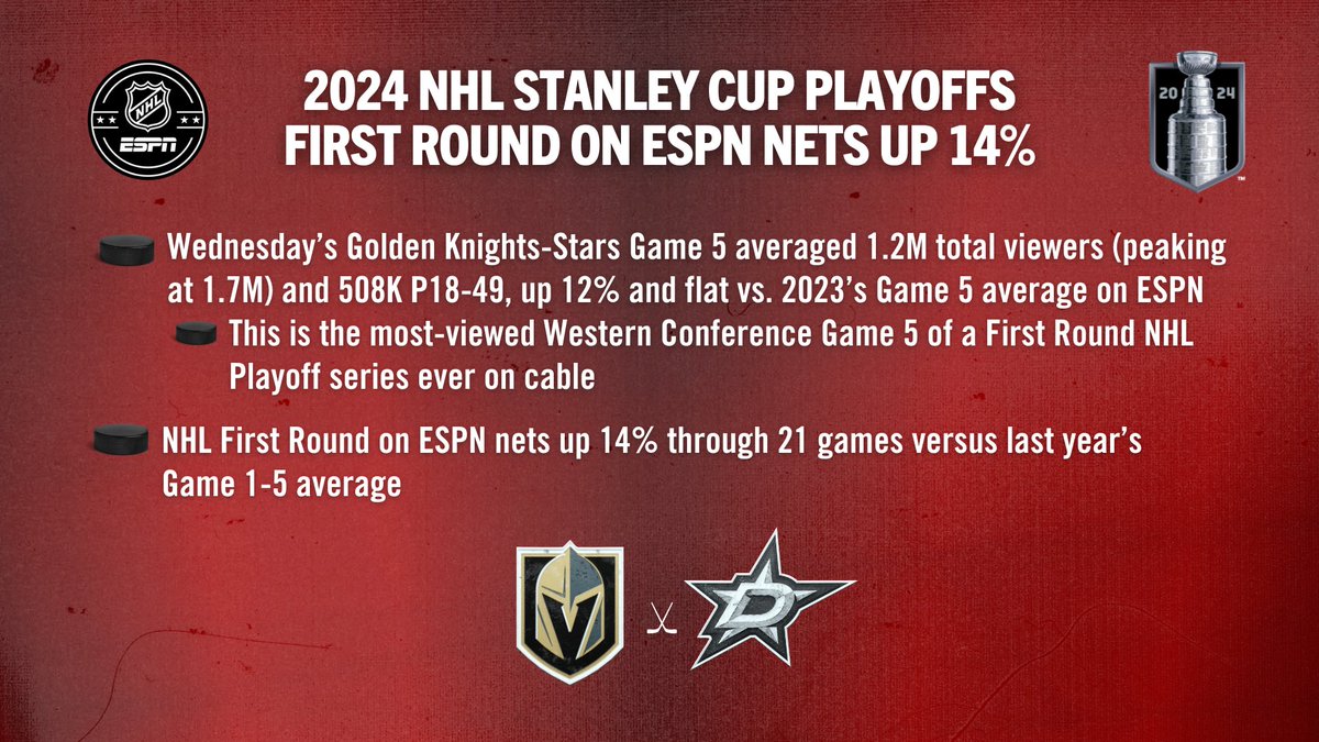 2024 #StanleyCup Playoffs First Round action on ESPN up 14% 🏒 Wednesday's #VegasBorn-#TexasHockey game delivered the most-viewed Western Conference Gm 5 of a First Round #NHL Playoff series ever on cable More: bit.ly/4biXMDP