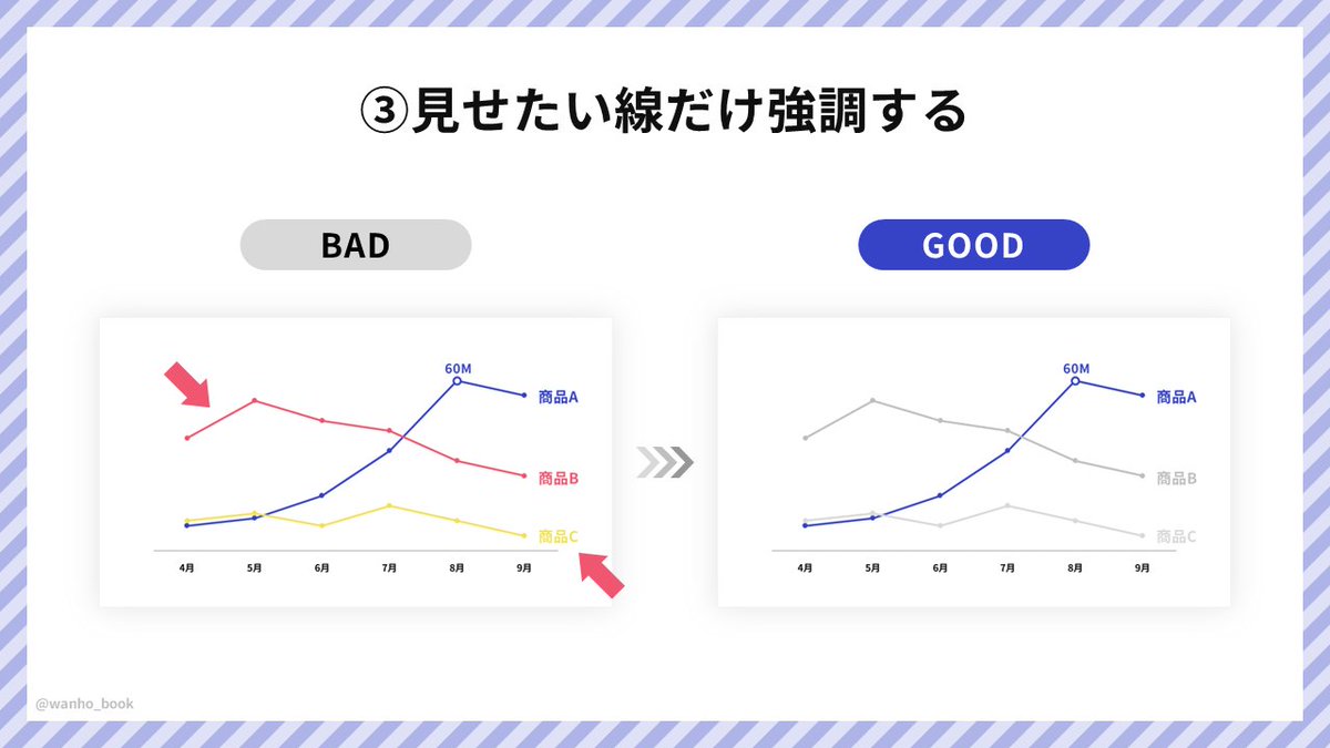 わかりやすいグラフの特徴をまとめました。無駄のないグラフは美しい。パワポなら比較的カンタンにつくれるのでおすすめです。