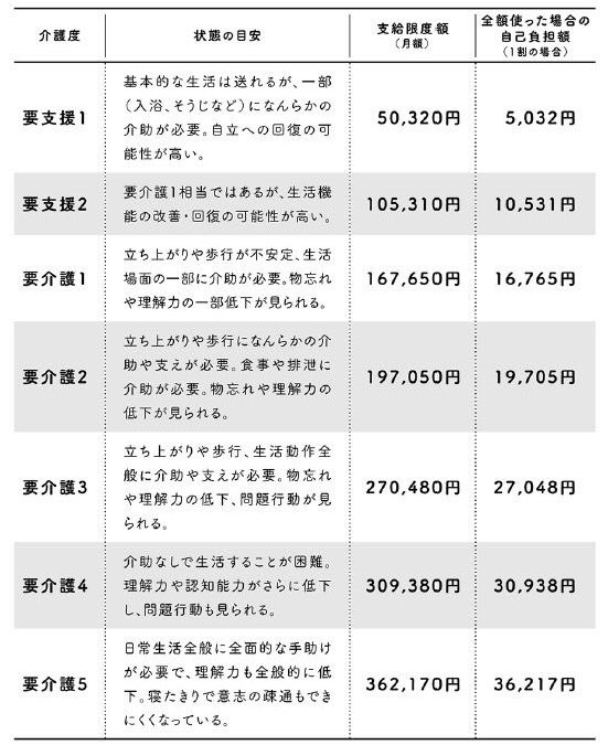 親に介護が必要になってしまったときの自治体からもらえるお金のまとめ。あまり考えたくないですが、要介護の発生率は、～69歳までは3％、75～79歳で12.9％、85歳以上は60％を超える。要介護3になったら自分が倒れないためにも施設を利用してほしい。その他にも使える自治体の制度やサービスはリプ欄