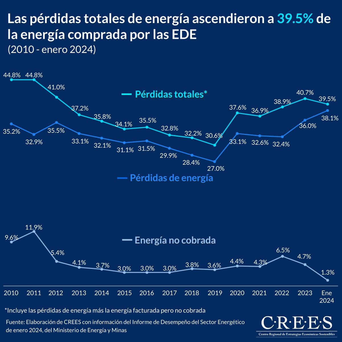 En el primer mes del 2024 las pérdidas totales acumuladas de las empresas distribuidoras de electricidad (EDE) alcanzaron el 39.5%. 

#PérdidasDeEnergía #EDE #CDEEE #SectorEléctrico #SubsidioEléctricoRD #EconomíaRD #CREESRD