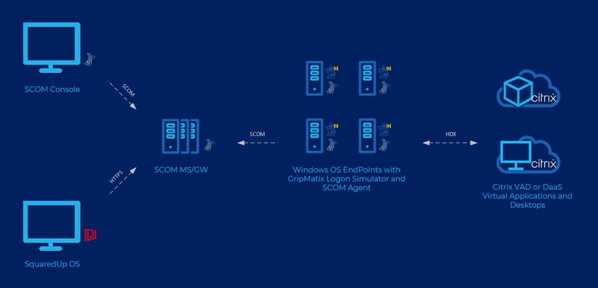 🤖 GripMatix has unveiled 'MetrixInsight for #Citrix Logon Simulator,' a complete solution featuring an advanced Citrix Logon Simulator. This tool continuously performs and monitors synthetic user logon transactions, ensuring operations are maintained 24/7.

💡 The tool enhances