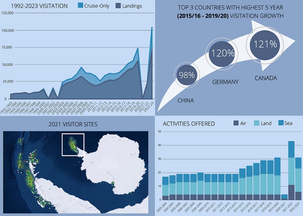 Did you know that between 1992 and 2020, the number of tourists visiting Antarctica ⬆️ X 🔟? This increases the risk to many species and the continent’s ability to help regulate the global climate. Our Issues Brief explains what can be done ➡️ shorturl.at/kxEKL