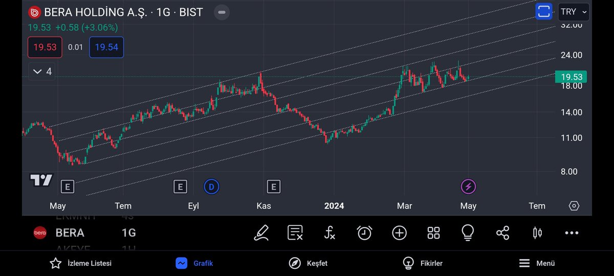 #bera

3 ncü ipten sonra bur yesil mum geldi
19.74 üzerinde 4 saat kapanis 
22.72 hedefine gidebilir.