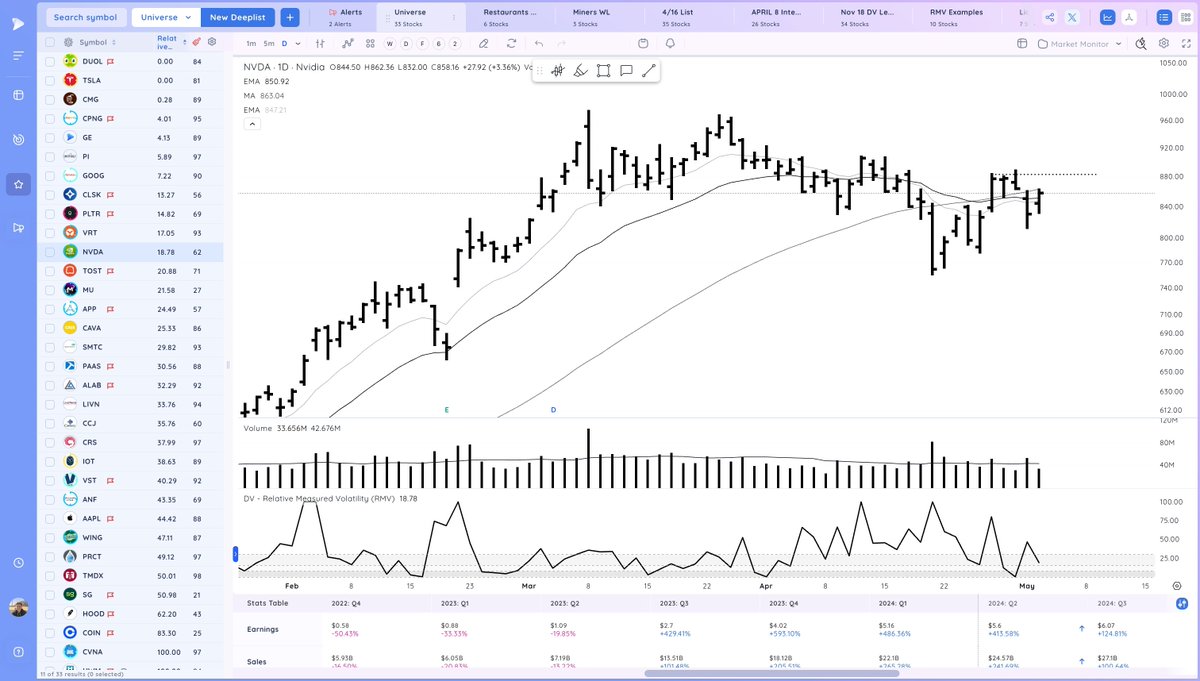 $NVDA just under the 50