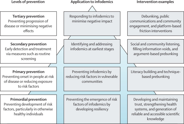 Beyond misinformation: developing a public health prevention framework for managing information ecosystems thelancet.com/journals/lanpu…