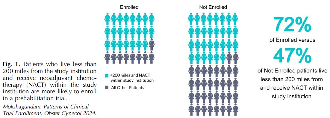 Distance to study institution and receiving care with non-study institution clinicians are barriers to trial enrollment that can be addressed with decentralization of clinical trials. ow.ly/sgwU50Rv8bH