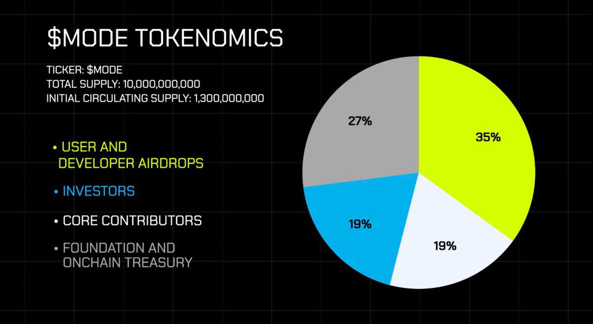 Mode #Airdrop duyuruldu 🪂 Uzun zamandır yine işlem yaptığımız @modenetwork AirDrop duyuruldu… Airdrop-1 şu şekilde olacak; Ticker; #Mode Total supply; 10B Initial supply; 1.3B Airdrop için %5,5 toplam arzdan TGE 7 Mayıs 14:00 İlk 2K içindeki userların Airdrop miktarının…