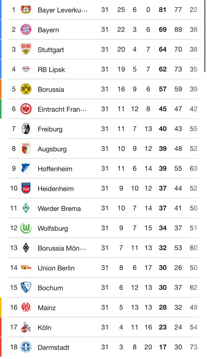 Tak wygląda tabela po 31 kolejkach. W sobotę o godzinie 18:30 gramy z Freiburgiem. Jeszcze 3 mecze do końca i awansujemy do 2 Bundesligi. Jedziemy ❤️🤍💪🏻
#fckoln #effzeh #bundesliga #2bundesliga