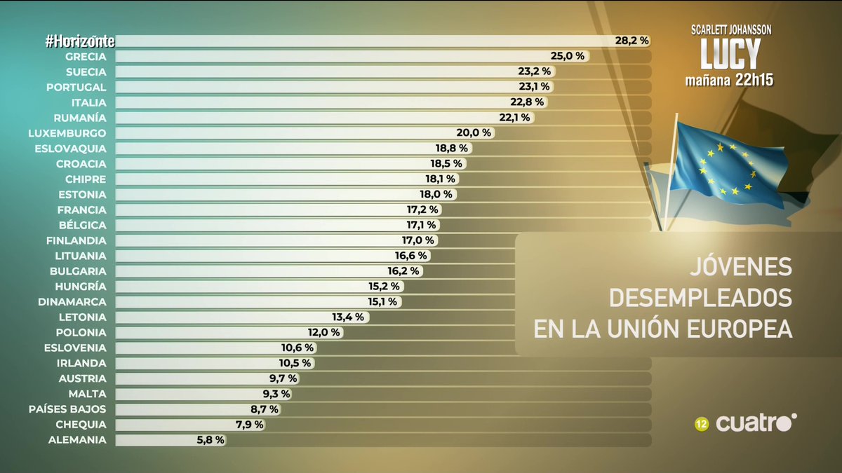 Jóvenes desempleados en la Unión Europea #Horizonte