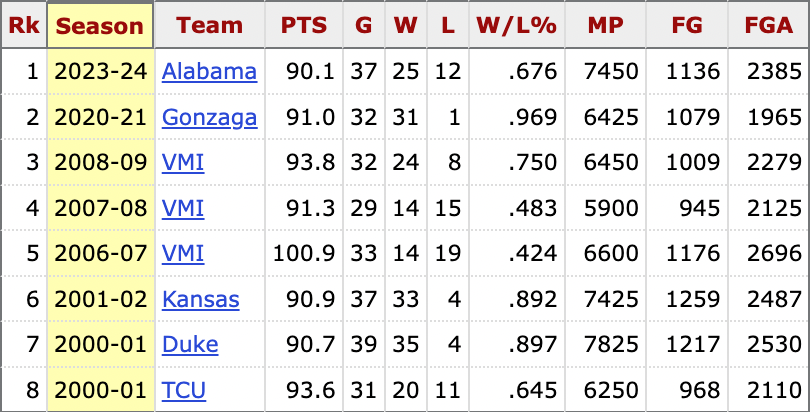 This season, @AlabamaMBB became the eighth D-1 men's team since 2000 to average 90+ points per game. Find stats like this with @Stathead's new CBB Team Season Finder: stathead.com/tiny/1Gpy1