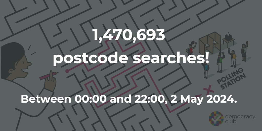 🗳️Polls are closed!

In the last 22 hours we have processed 1.5 million postcode searches from the UK public!

Enormous thanks to the electoral administrators and volunteers who made this possible! ✨