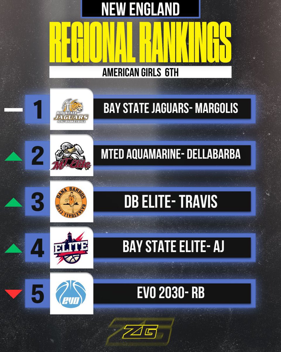 Week 6 rankings have dropped‼️ Take a 👀 at all the movement this week📈 Stay tuned for weekly updates🗓️ #ZGRankings | @ZeroGravityBB zerogravitybasketball.com/zg-report/regi…