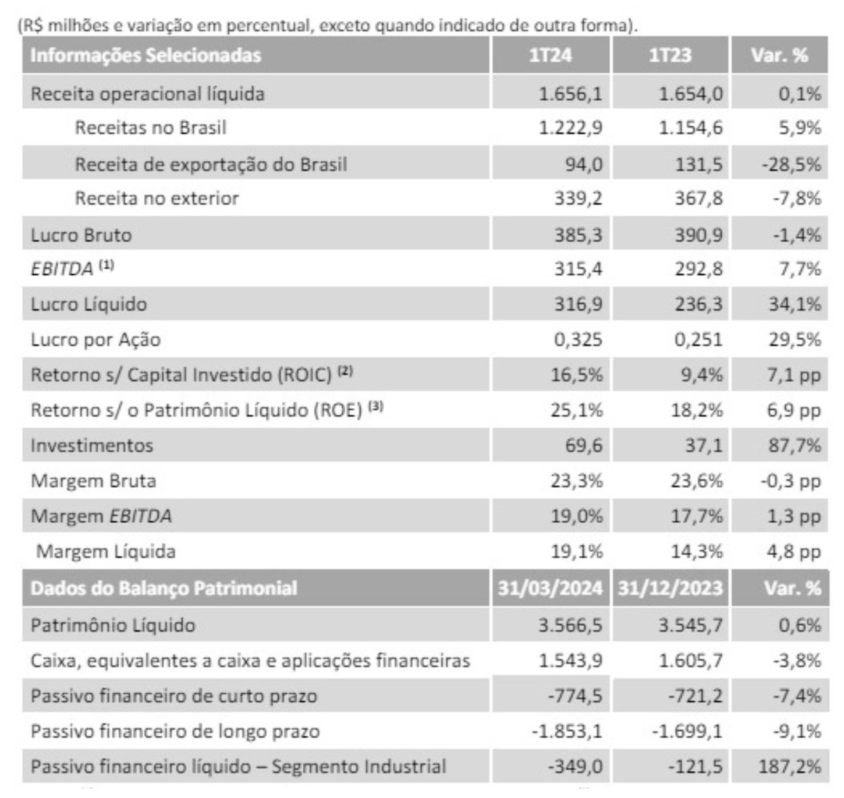 Marcopolo com aumento de margens e lucro. Pomo3 negociando a 5.9 Bi e lucrando 316 mi no trimestre.