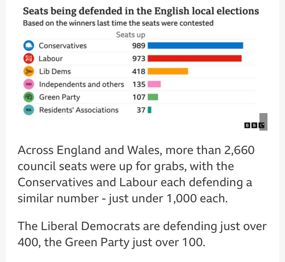 🏴󠁧󠁢󠁥󠁮󠁧󠁿2,660 seats. In England only. 🏴󠁧󠁢󠁥󠁮󠁧󠁿 ❌There are no council elections in Wales @bbcnews. 🤦You can do better than this as the ‘national’ broadcaster. Yet again, Cymru is snubbed for this imaginary place of ‘England and Wales’. 🏴󠁧󠁢󠁷󠁬󠁳󠁿