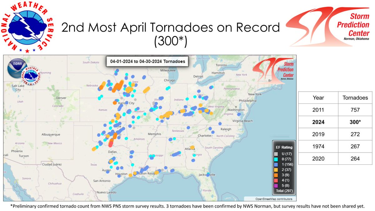 April Severe Weather Month-In-Review: Preliminarily, April 2024 saw the 2nd most tornadoes on record (300).