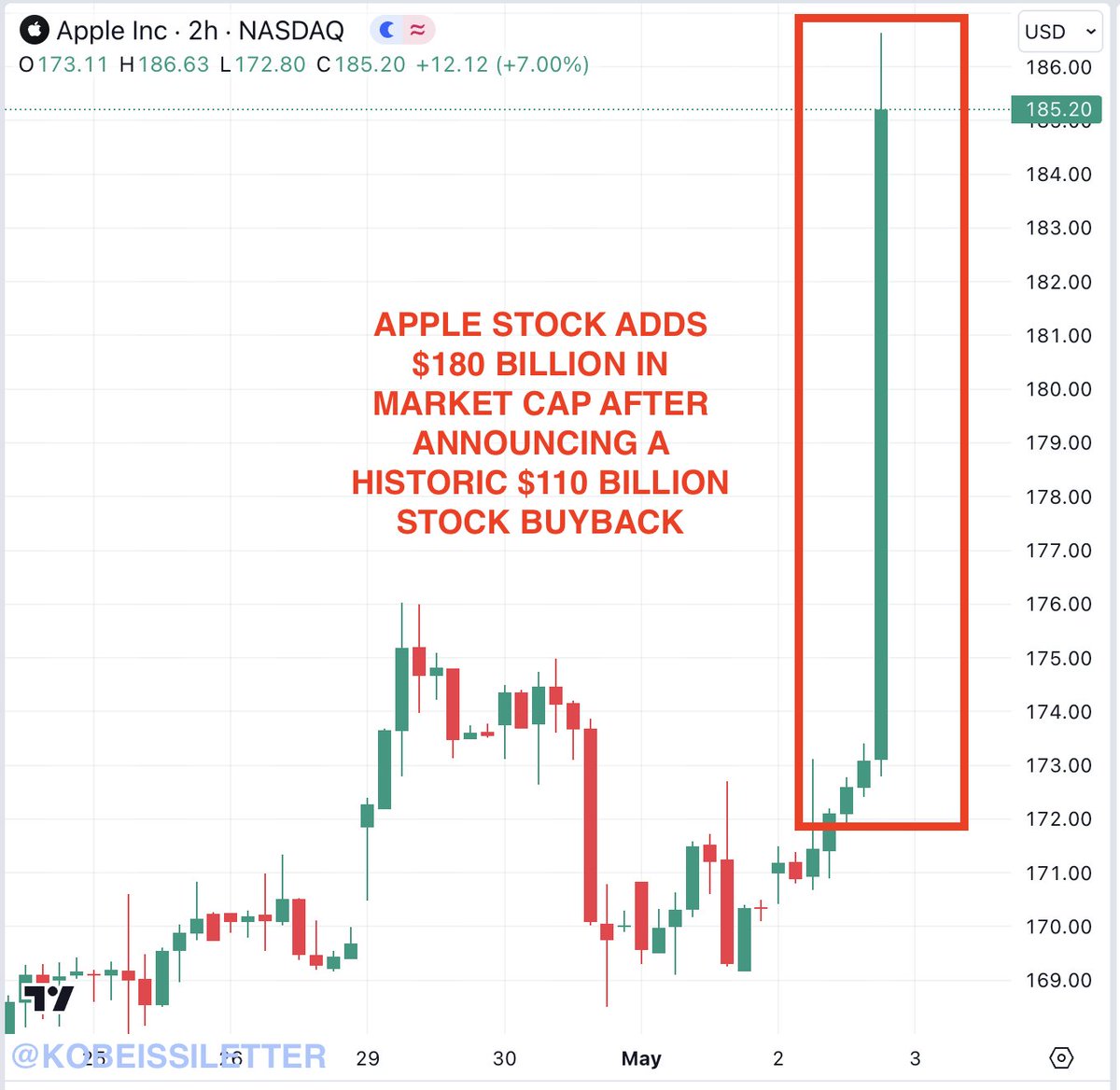 BREAKING: Apple stock, $AAPL, adds $180 BILLION in market cap after announcing the largest stock buyback in history. Apple will be buying back $110 billion of stock and raised their dividend by 4%. Not a bad deal for Apple.