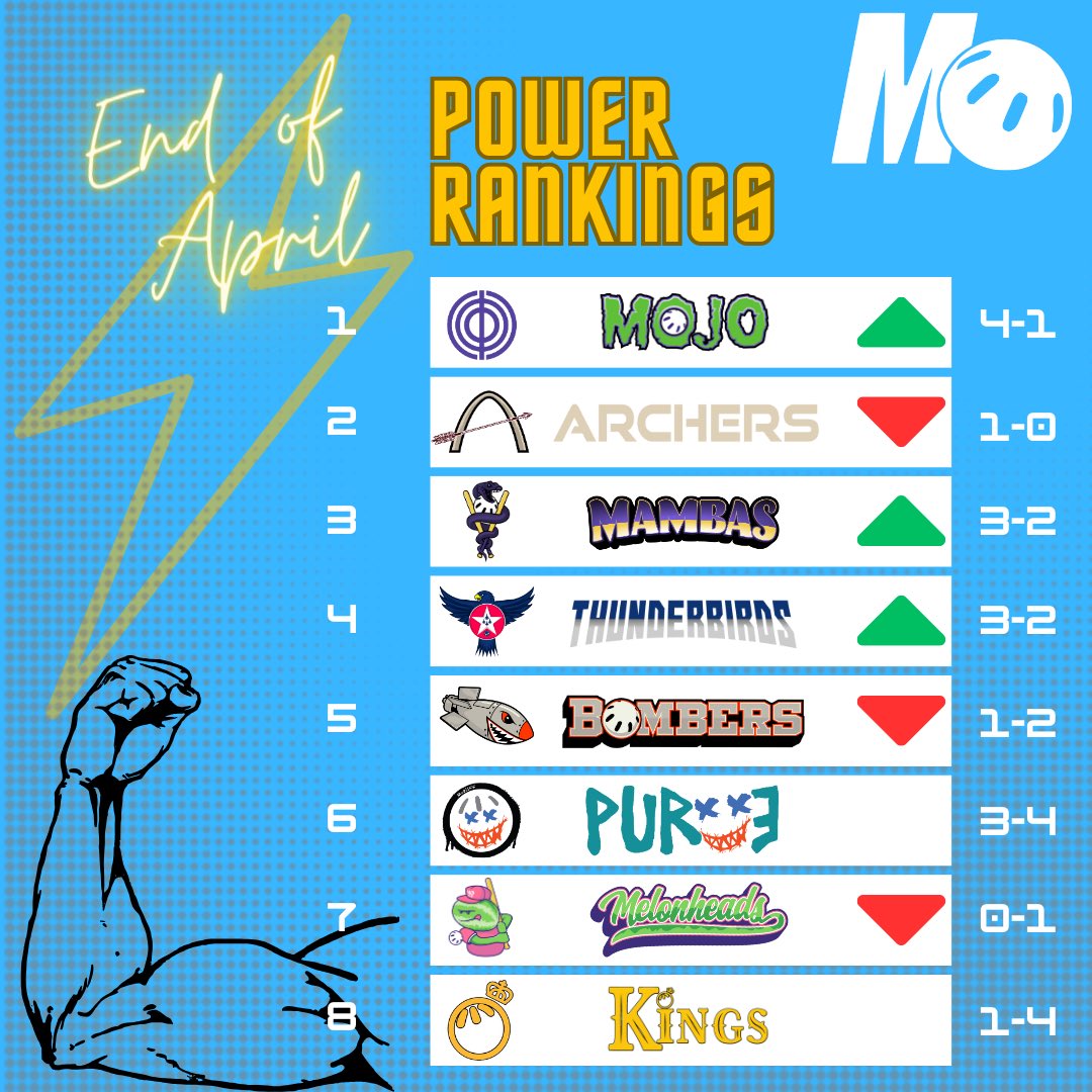 🚨 April Power Rankings 🚨 

The Mojo move up to the top spot after a very hot start to their season. 

#mowiff #wiffball #season4 #april #powerrankings